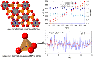 Graphical abstract: Elucidating the local structure of Li1+xAlxTi2−x(PO4)3 and Li3AlxTi2−x(PO4)3 (x = 0, 0.3) via total scattering