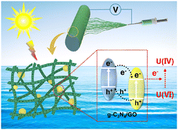Graphical abstract: Graphene oxide/graphitic carbon nitride/polyamide oxime nanofibers for adsorption and photocatalytic reduction of uranium from seawater