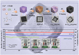 Graphical abstract: Structural and vacancy assisted engineering of cobalt selenide for ultrahigh energy density sodium ion pouch cell