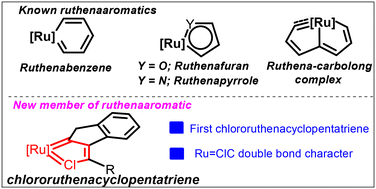 Graphical abstract: Synthesis and structure of chlororuthenacyclopentatriene