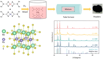 Graphical abstract: Theoretical prediction and experimental synthesis of a Ba0.5Pb0.5S alloy via the molecular precursor route