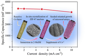 Graphical abstract: Constructing vertically aligned ZIF-67 microrod arrays on carbon cloth with commercial-level mass-loading for high-performance supercapacitors