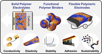 Graphical abstract: Polymer design for solid-state batteries and wearable electronics