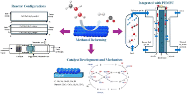 Graphical abstract: Advances in catalyst and reactor design for methanol steam reforming and PEMFC applications