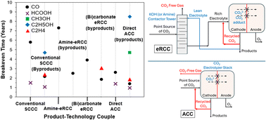 Graphical abstract: A critical appraisal of advances in integrated CO2 capture and electrochemical conversion