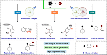 Graphical abstract: Photocatalytic regioselective C–H bond functionalizations in arenes