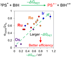 Graphical abstract: The main factor that determines the formation-efficiencies of photochemically derived one-electron-reduced species