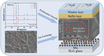Graphical abstract: Analysis of the mechanism for enhanced crystalline quality of wide-bandgap Cu(In,Ga)Se2 films by pre-deposited Ag