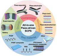 Graphical abstract: Polymer-based films for all-in-one piezo-driven self-charging power systems
