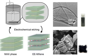 Graphical abstract: The fabrication of Ti3C2 and Ti3CN MXenes by electrochemical etching