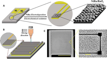 Graphical abstract: A focused ion beam-fabricated high-performance electrodeposited nickel–ruthenium–ruthenium oxide nano-supercapacitor