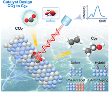 Graphical abstract: Advancing C–C coupling of the electrocatalytic CO2 reduction reaction for C2+ products