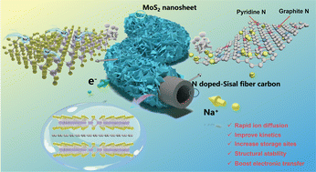 Graphical abstract: Ultra-high ICE and long cycle stability sodium-ion battery anode: hybrid nanostructure of dominant pyridine N-doped sisal fiber derived carbon-MoS2