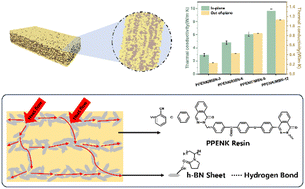 Graphical abstract: Research on high thermal conductivity PPENK/PVP modified BN electrospinning hot-pressed multifunctional nanocomposite films