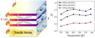 Graphical abstract: Boosting room-temperature thermoelectricity in SrTiO3-based superlattices