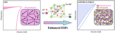 Graphical abstract: Enhanced energy storage performances under low electric fields in (1 − x) Na0.5Bi0.5TiO3–xSr0.7Bi0.2(Al0.5Ta0.5)O3 relaxor ferroelectric ceramics: impact of Sr0.7Bi0.2(Al0.5Ta0.5)O3 on structure and electrical properties