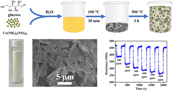 Graphical abstract: A bubble-templating strategy to construct CeO2 aerogels and their potential application for fast detection of acetone