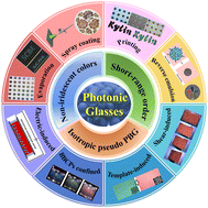 Graphical abstract: Quasi-ordered photonic glass materials: fabrication strategies, performance enhancement and applications