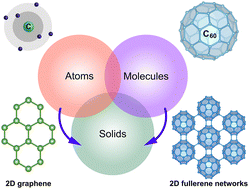 Graphical abstract: Monolayer C60 networks: a first-principles perspective