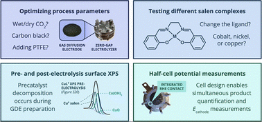 Graphical abstract: Integrating salen complexes into gas diffusion electrodes for CO2 electroreduction: considerations for employing molecular precatalysts in heterogeneous electrolyzers