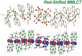 Graphical abstract: Electrostatically assembled one-dimensional platinum chains with red-shifted MMLCT transitions