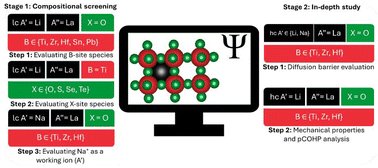 Graphical abstract: Beyond lithium lanthanum titanate: metal-stable hafnium perovskite electrolytes for solid-state batteries