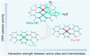 Graphical abstract: Interatomic Fe–Cu cooperation in nitrogen-doped carbon for enhanced oxygen reduction