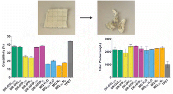 Graphical abstract: Is solvent-based dissolution and precipitation an effective substrate pretreatment for the enzymatic depolymerisation of poly(ethylene terephthalate)?
