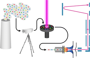 Graphical abstract: Evaluating the feasibility of LA-ICP-TOF-MS for the analysis of environmental particle collections