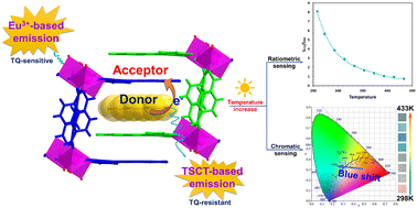 Graphical abstract: Rare-earth-based donor–acceptor metal–organic frameworks with low thermal quenching and dual emission mechanisms for high-temperature sensing