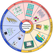 Graphical abstract: Advances in perovskite-based neuromorphic computing devices