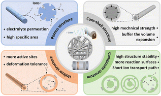 Graphical abstract: Electrospun freestanding anodes for metal-ion batteries: structural design and application
