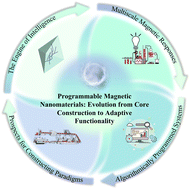 Graphical abstract: Intelligent magnetic nanomaterials: a trinity framework of programmability, field-driven actuation, and data-guided intelligence