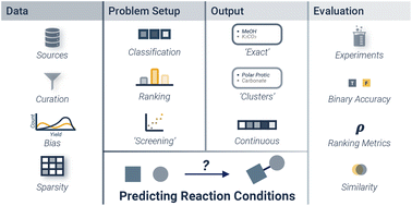 Graphical abstract: Predicting reaction conditions: a data-driven perspective