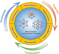 Graphical abstract: Multicomponent covalent organic frameworks: design strategies and synergistic functions
