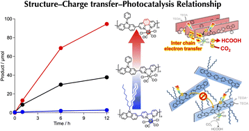 Graphical abstract: Strong impacts of inter-π-chain charge transfer accelerating CO2 reduction photocatalysis of carbazole–diimine-based linear conjugated polymer/Ru complex hybrids