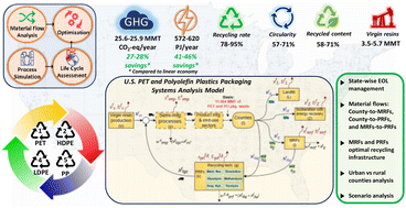 Graphical abstract: Minimum GHG emissions and energy consumption of U.S. PET and polyolefin packaging supply chains in a circular economy