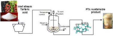 Graphical abstract: Sustainable eco-friendly scale-up synthesis of polytartaric acid using renewable feedstocks