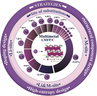 Graphical abstract: Emerging multimetal LMFP-based cathodes for lithium-ion batteries: a review