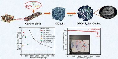 Graphical abstract: NiCo2S4@NiCo2Se4in situ grown on carbon cloth for performance-enhanced supercapacitor electrodes