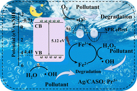 Graphical abstract: Enhanced photodegradation performance based on the surface plasmon resonance effect of Ag/Ca2Al2SiO7:Pr3+ ultraviolet long afterglow driven in a photo-Fenton system