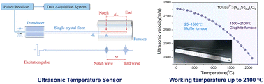 Graphical abstract: Rational composition design of sesquioxide (Y,Sc,Lu)2O3 single-crystal fibers for robust and high-sensitivity ultrasonic temperature sensing beyond 2100 °C