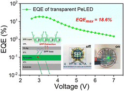 Graphical abstract: Surface plasmon resonance modulation toward efficient transparent perovskite light-emitting diodes