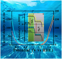 Graphical abstract: An Ag2S-engineered heterojunction enhances the overall water splitting efficiency of NiSx catalysts