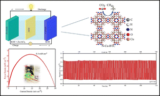 Graphical abstract: Nitrogen doping boosted aqueous Zn–CO2 batteries producing methane and electricity simultaneously