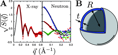 Graphical abstract: Neutron and X-ray scattering for biophysics and biotechnology: examples of self-assembled lipid systems