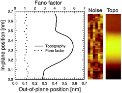Graphical abstract: Fundamental quantum noise mapping with tunnelling microscopes tested at surface structures of subatomic lateral size