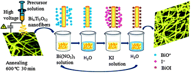 Graphical abstract: Bi4Ti3O12 nanofibers–BiOI nanosheets p–n junction: facile synthesis and enhanced visible-light photocatalytic activity