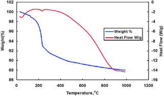 Graphical abstract: Enhanced hydrogen production from water via a photo-catalyzed reaction using chalcogenide d-element nanoparticles induced by UV light
