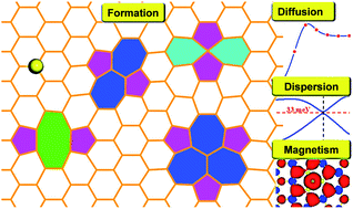 Graphical abstract: Structures, mobilities, electronic and magnetic properties of point defects in silicene